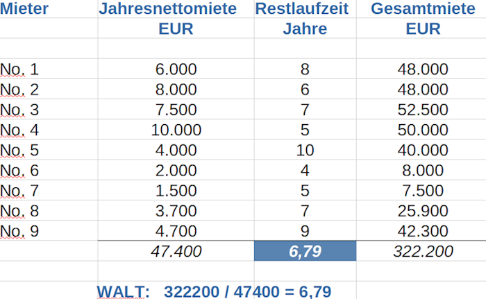 Wault berechnen ist nicht schwierig